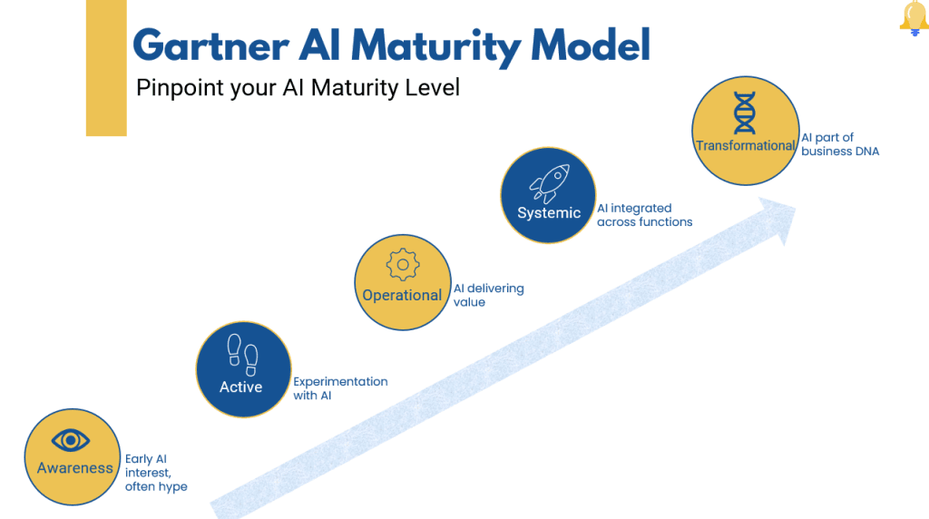 gartner Gartner AI Maturity model